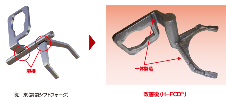 従来(鋼製シフトフォーク)と改善後(H-FCD®)
