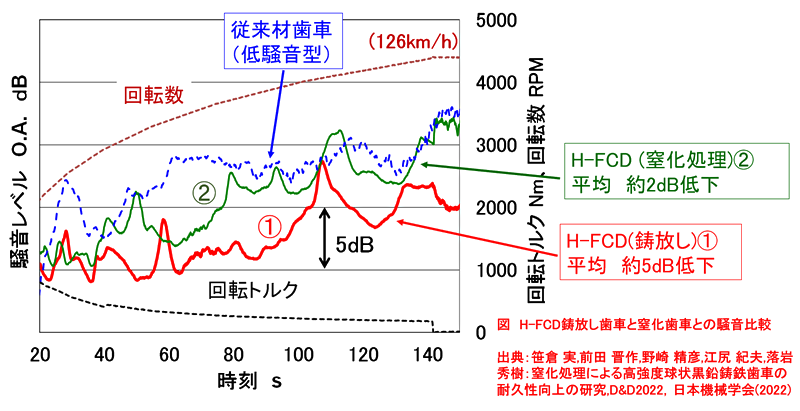鉄道車両用歯車(試験中)
