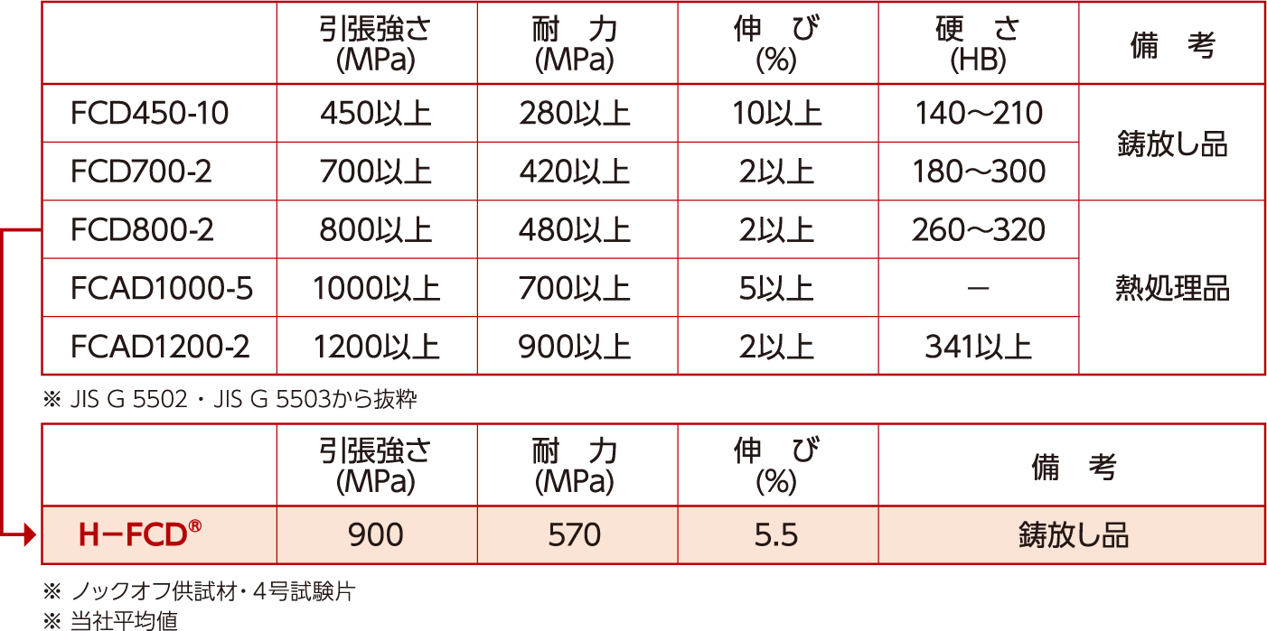 H－FCDの機械的性質